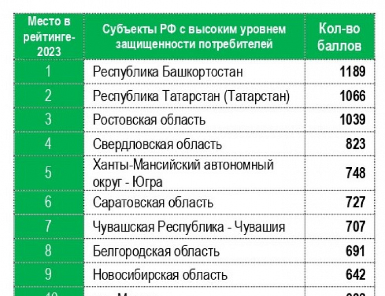 Башкортостан – снова первый в рейтинге субъектов Российской Федерации по уровню защищенности потребителей